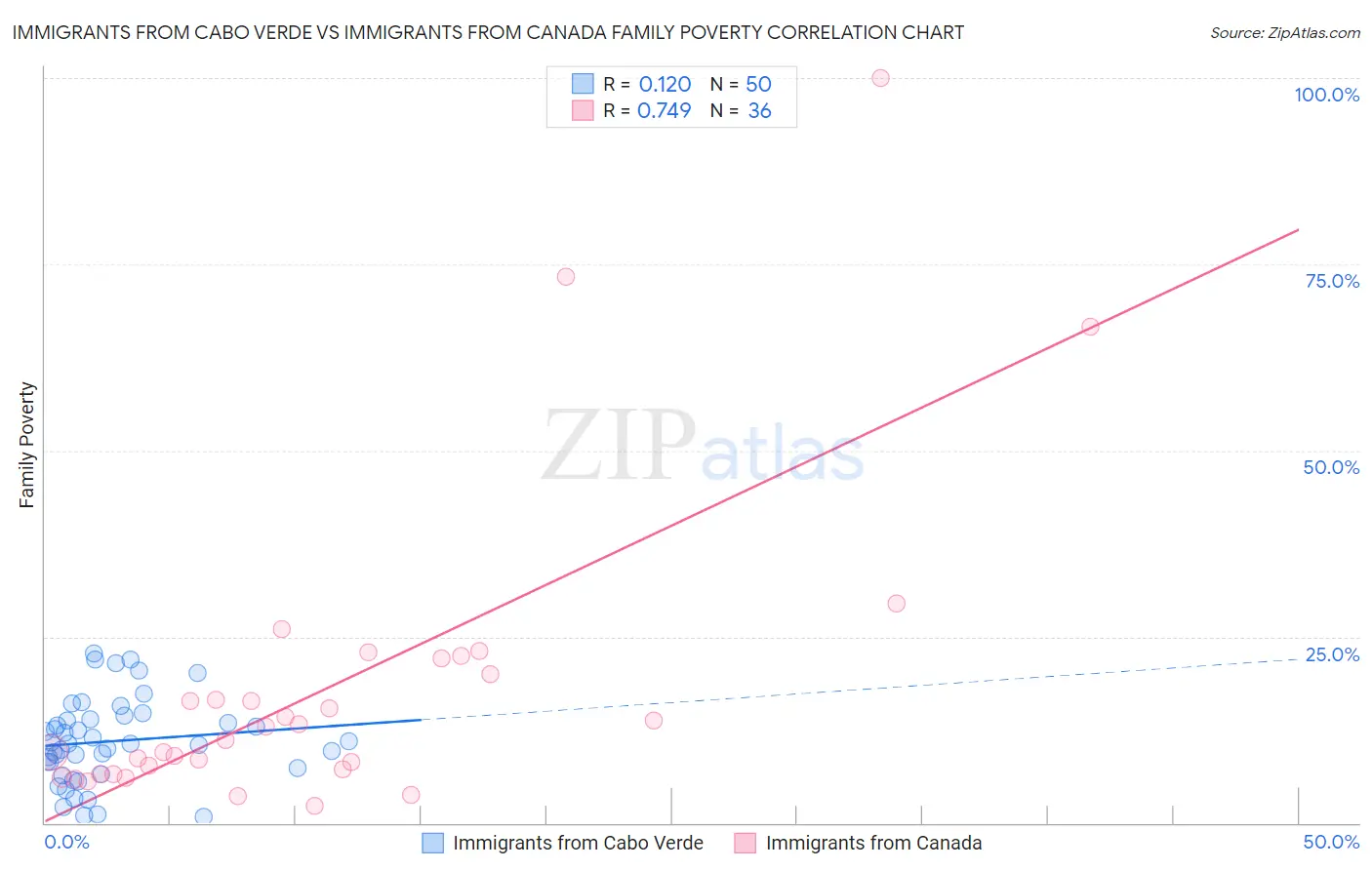 Immigrants from Cabo Verde vs Immigrants from Canada Family Poverty