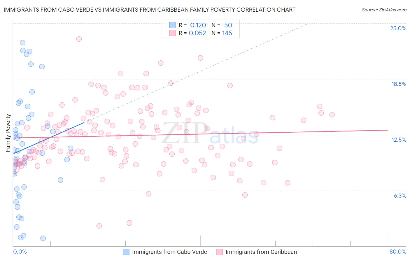 Immigrants from Cabo Verde vs Immigrants from Caribbean Family Poverty