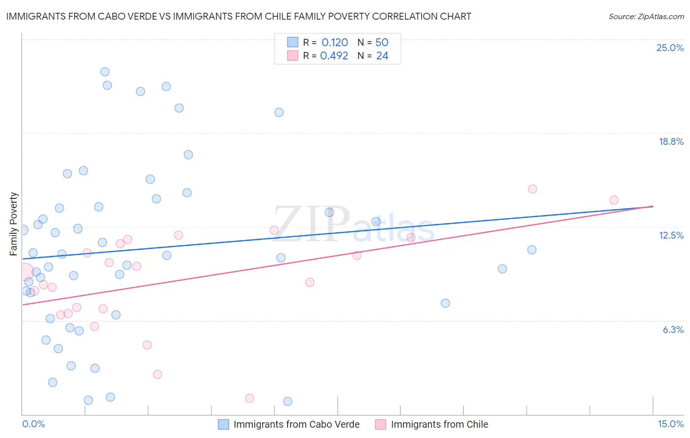 Immigrants from Cabo Verde vs Immigrants from Chile Family Poverty