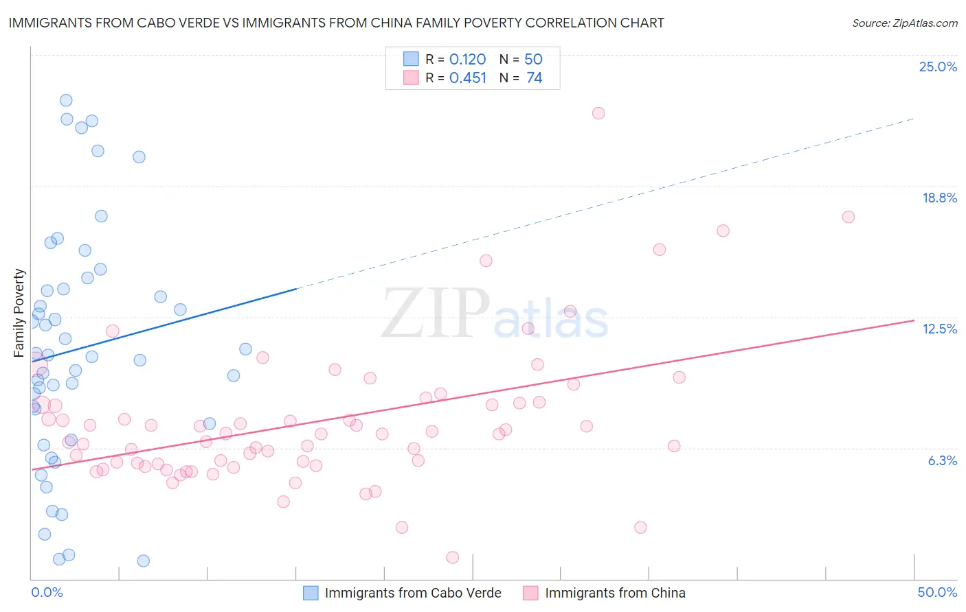 Immigrants from Cabo Verde vs Immigrants from China Family Poverty