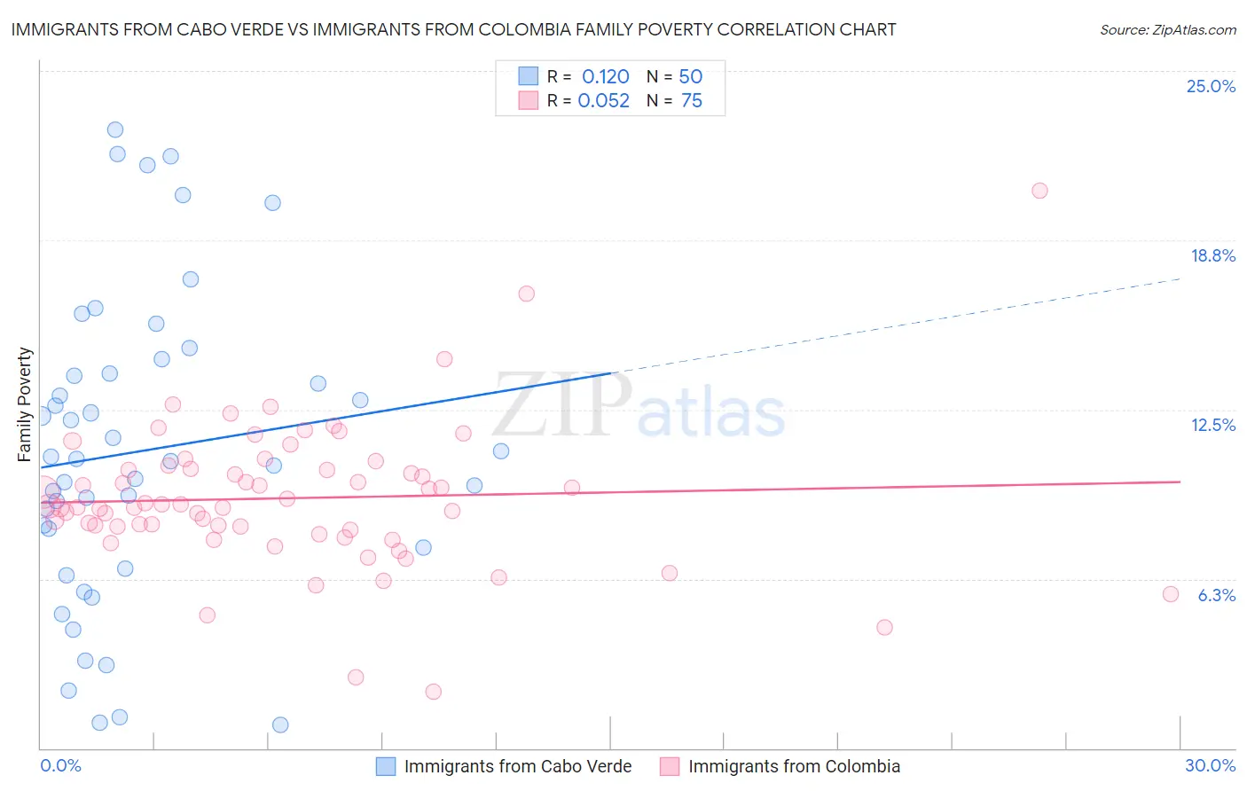Immigrants from Cabo Verde vs Immigrants from Colombia Family Poverty