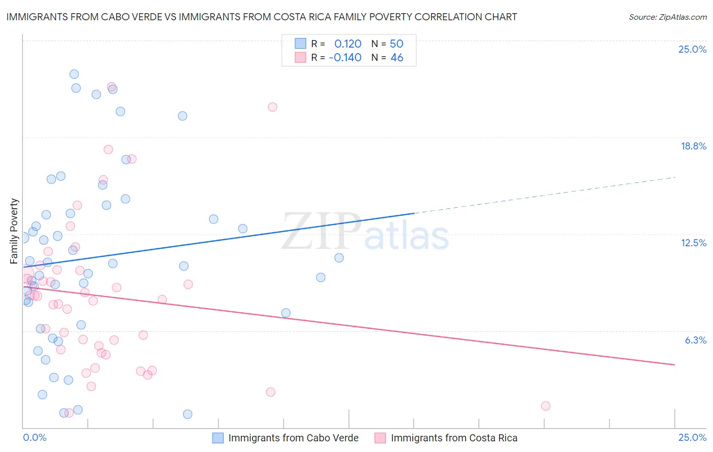 Immigrants from Cabo Verde vs Immigrants from Costa Rica Family Poverty