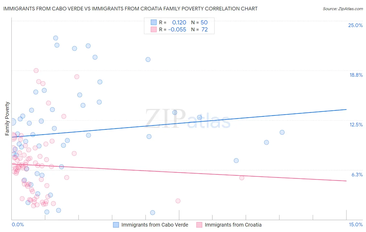 Immigrants from Cabo Verde vs Immigrants from Croatia Family Poverty