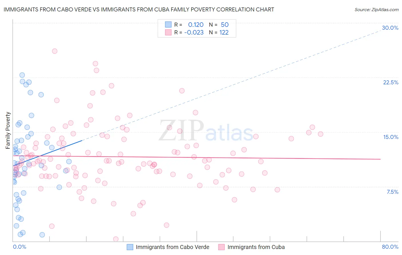 Immigrants from Cabo Verde vs Immigrants from Cuba Family Poverty