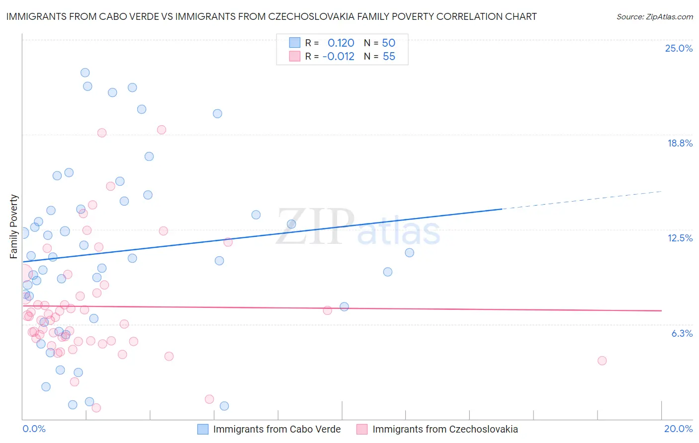 Immigrants from Cabo Verde vs Immigrants from Czechoslovakia Family Poverty