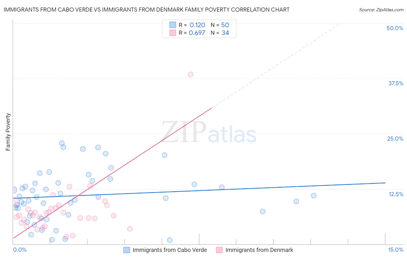 Immigrants from Cabo Verde vs Immigrants from Denmark Family Poverty