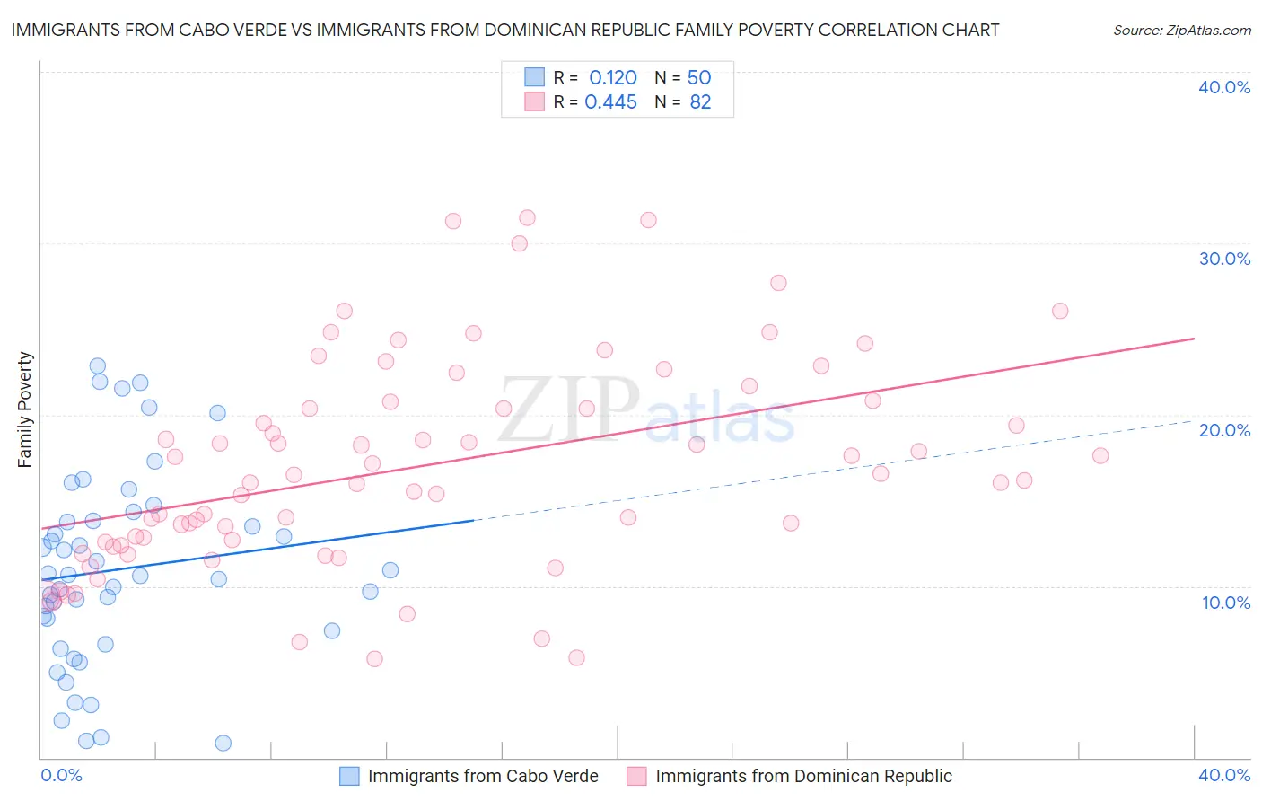 Immigrants from Cabo Verde vs Immigrants from Dominican Republic Family Poverty