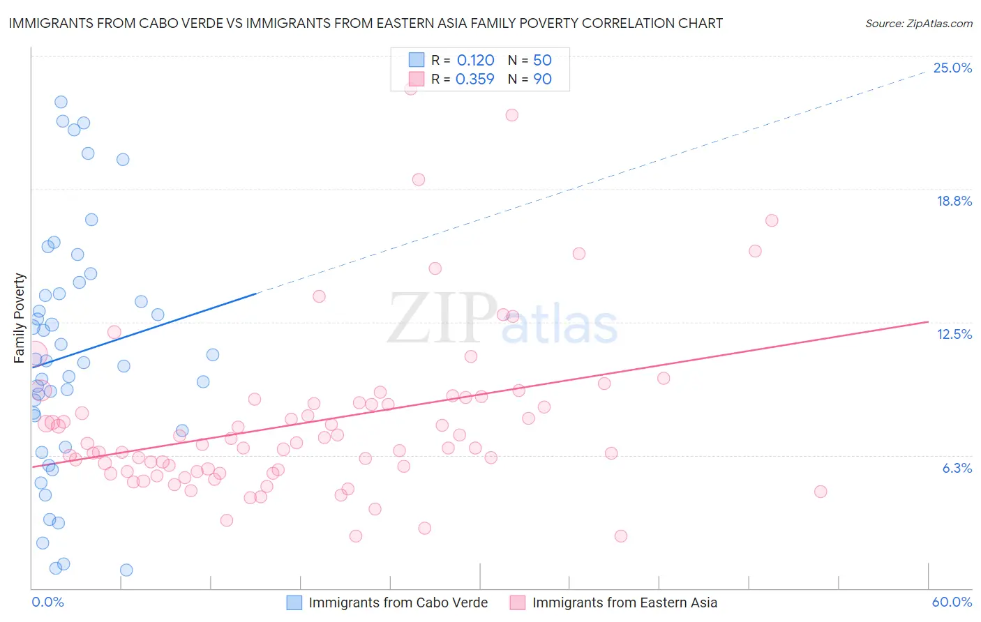Immigrants from Cabo Verde vs Immigrants from Eastern Asia Family Poverty