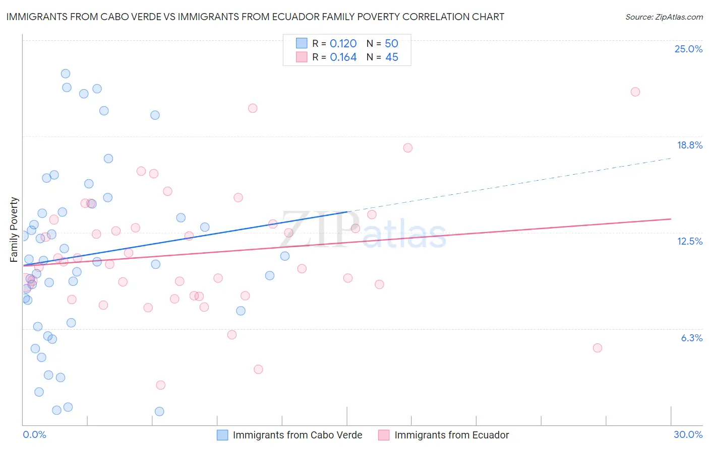 Immigrants from Cabo Verde vs Immigrants from Ecuador Family Poverty