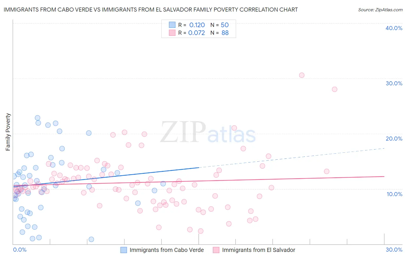 Immigrants from Cabo Verde vs Immigrants from El Salvador Family Poverty