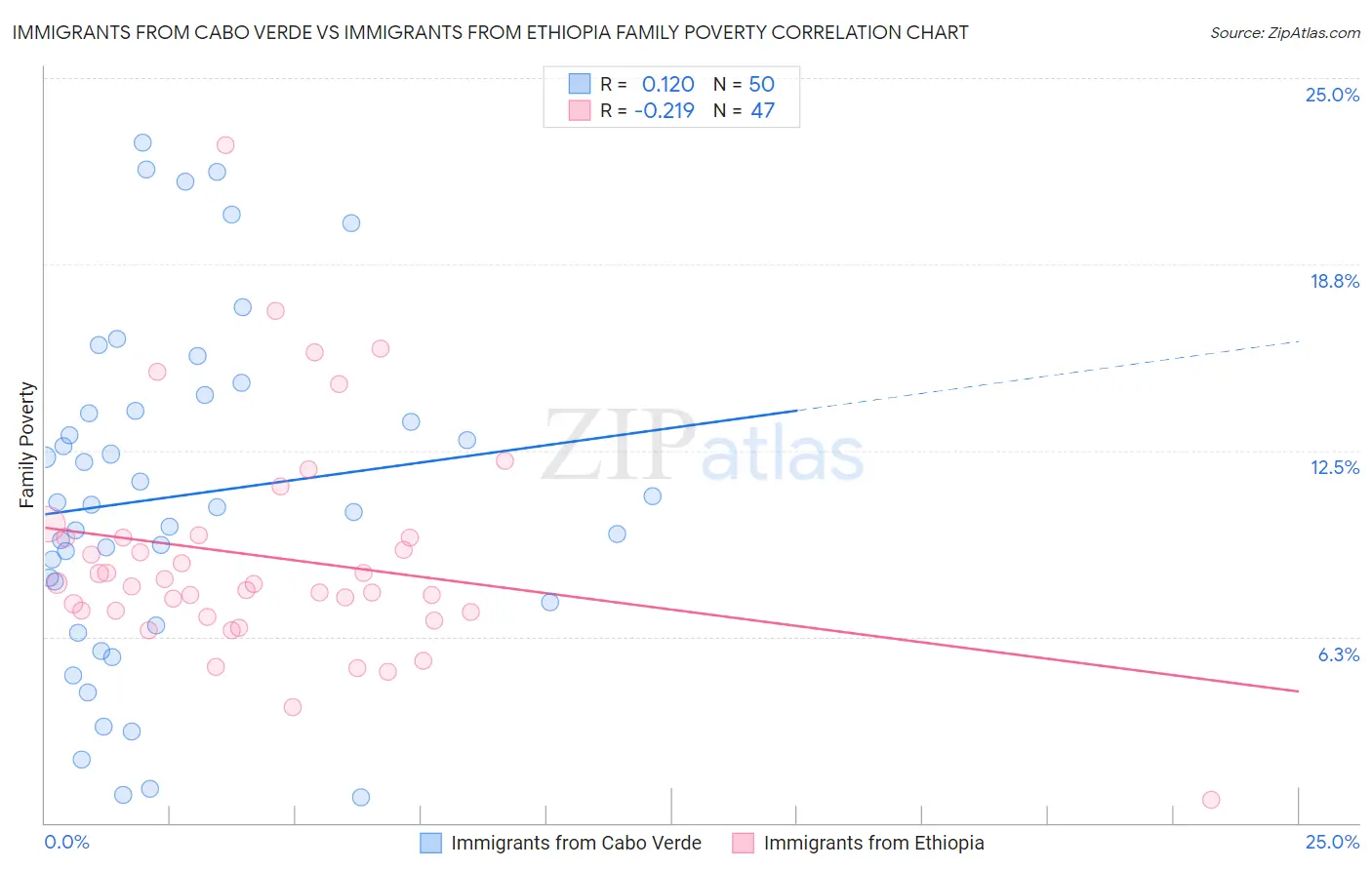 Immigrants from Cabo Verde vs Immigrants from Ethiopia Family Poverty
