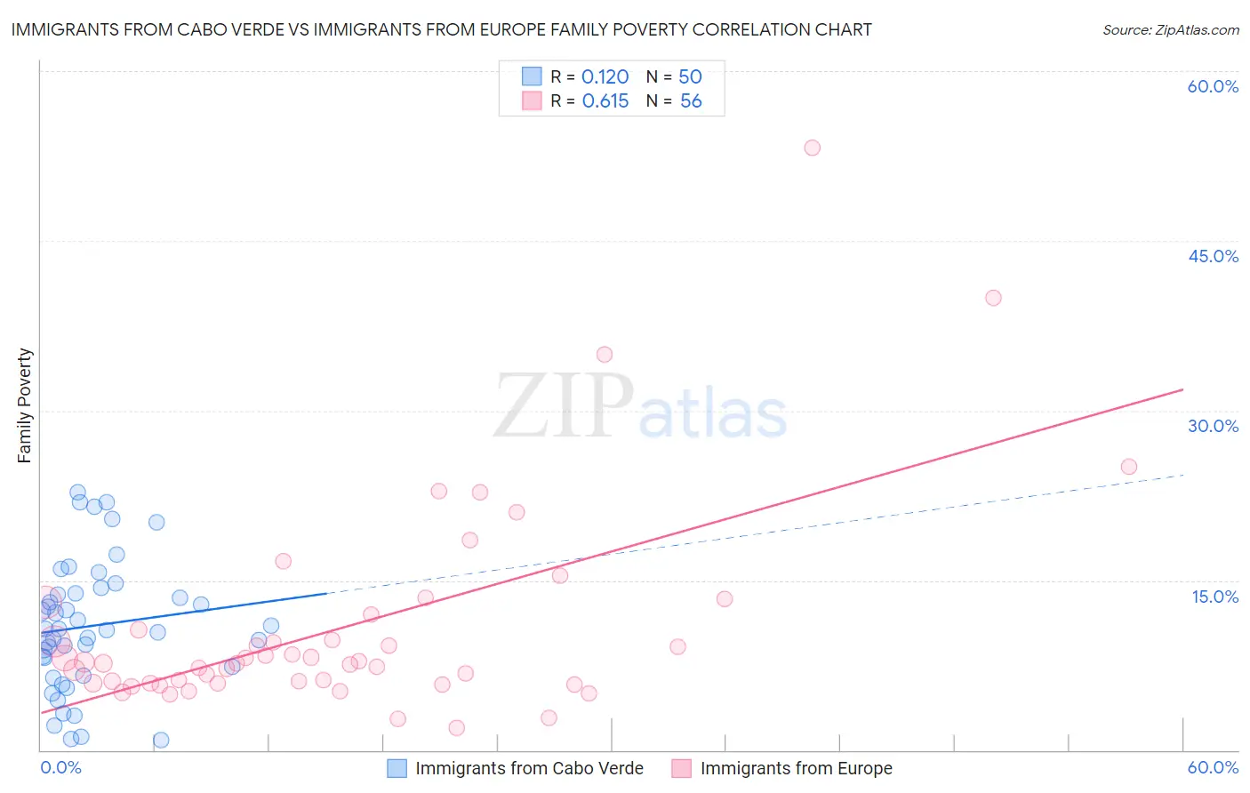 Immigrants from Cabo Verde vs Immigrants from Europe Family Poverty