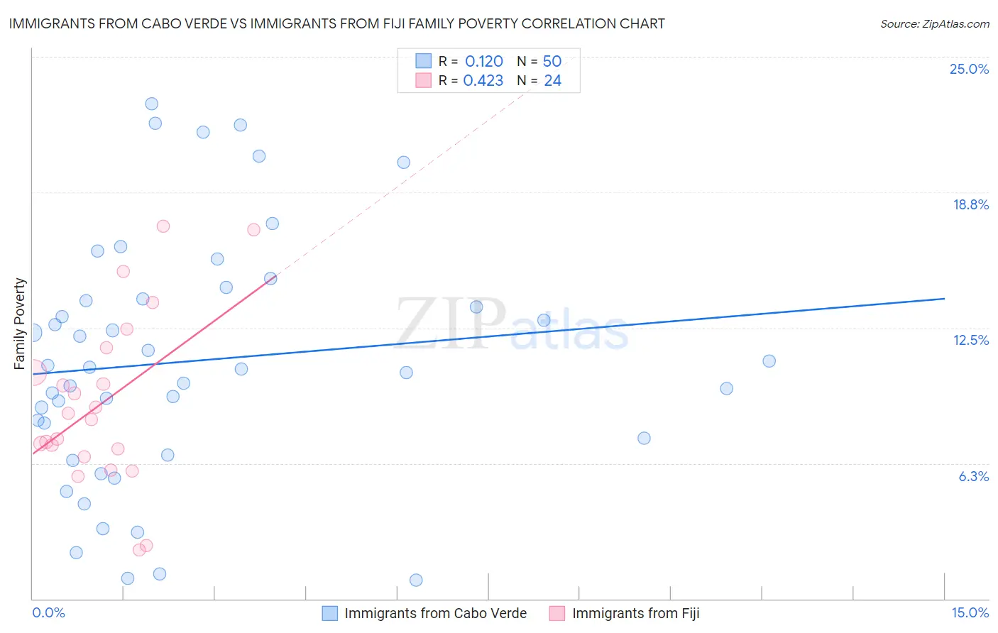 Immigrants from Cabo Verde vs Immigrants from Fiji Family Poverty
