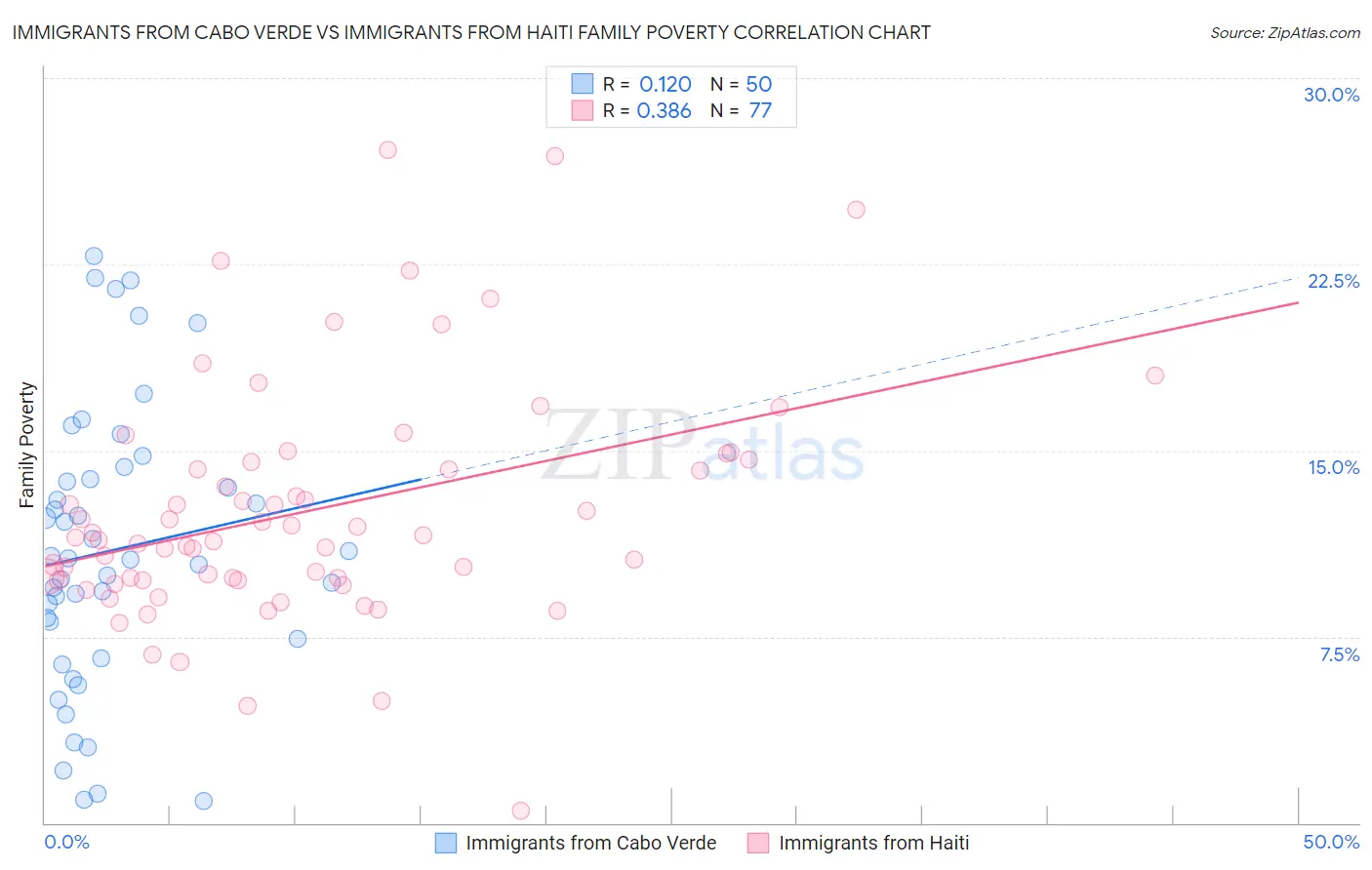 Immigrants from Cabo Verde vs Immigrants from Haiti Family Poverty