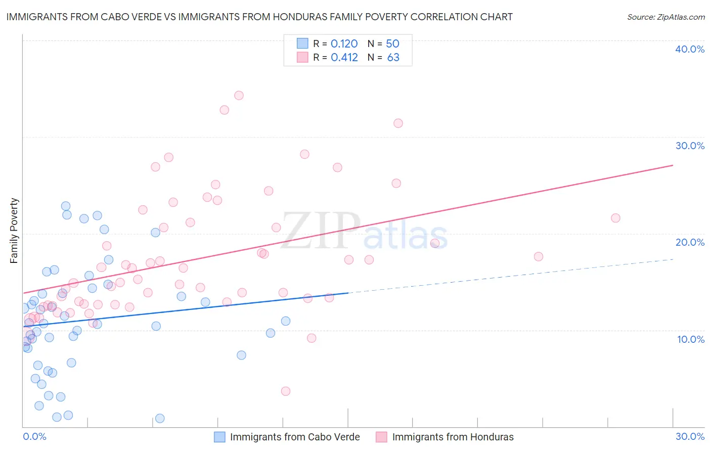 Immigrants from Cabo Verde vs Immigrants from Honduras Family Poverty