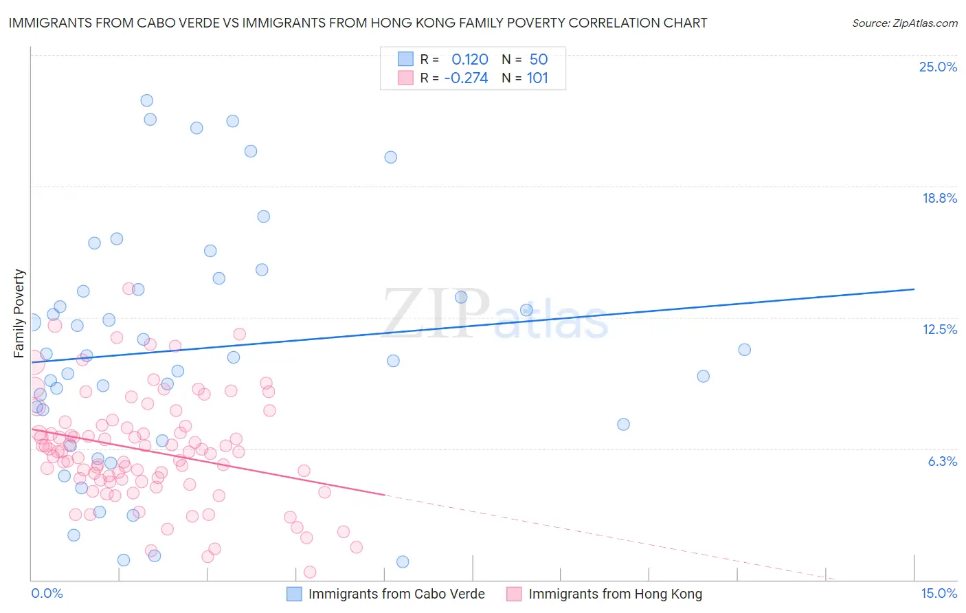 Immigrants from Cabo Verde vs Immigrants from Hong Kong Family Poverty