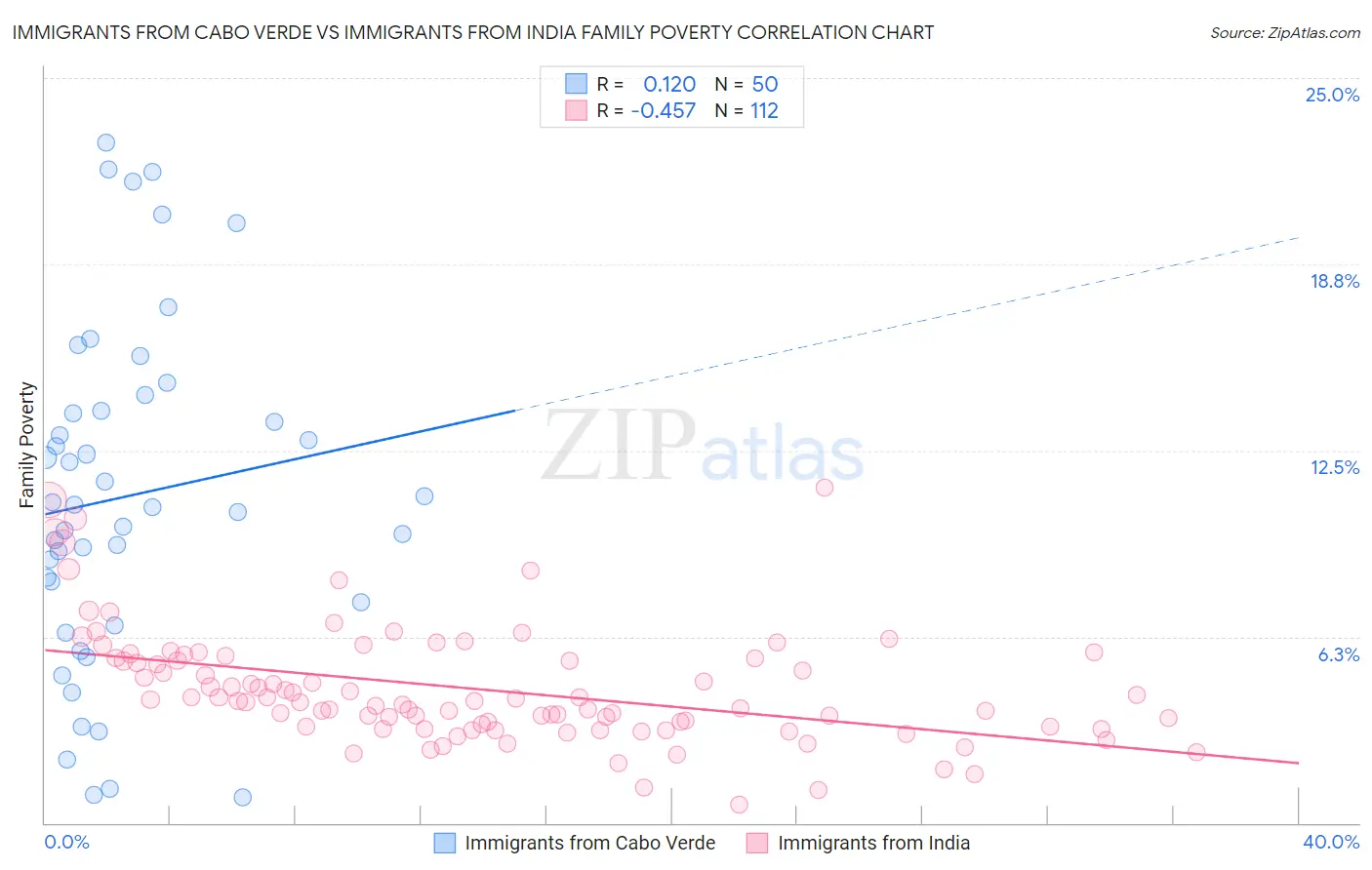 Immigrants from Cabo Verde vs Immigrants from India Family Poverty