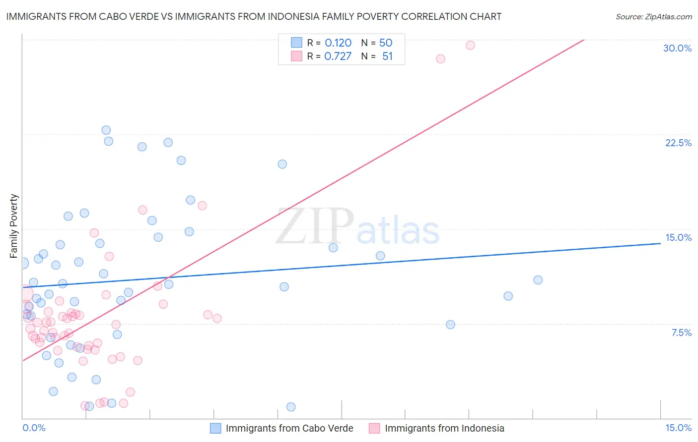 Immigrants from Cabo Verde vs Immigrants from Indonesia Family Poverty