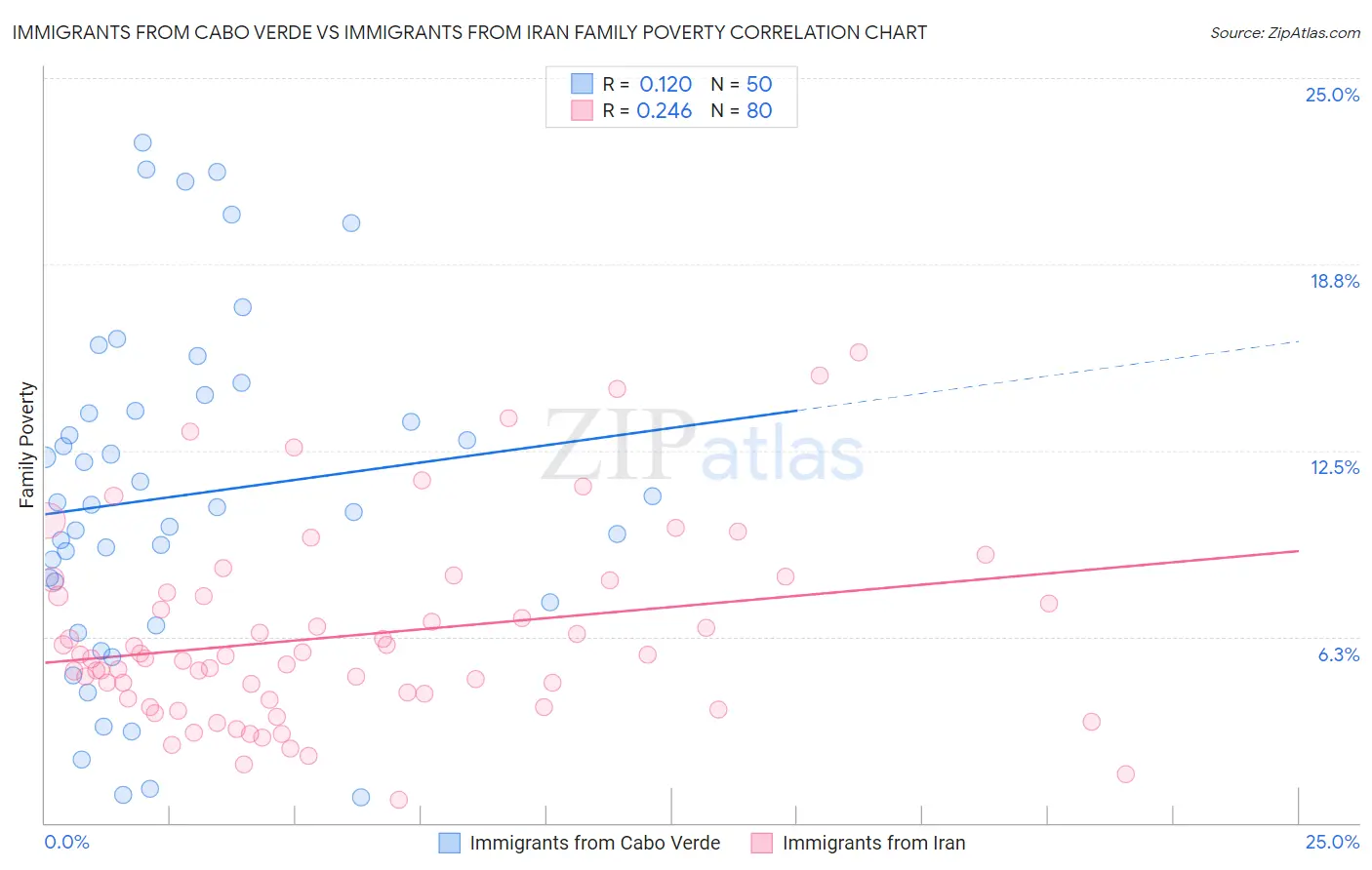 Immigrants from Cabo Verde vs Immigrants from Iran Family Poverty