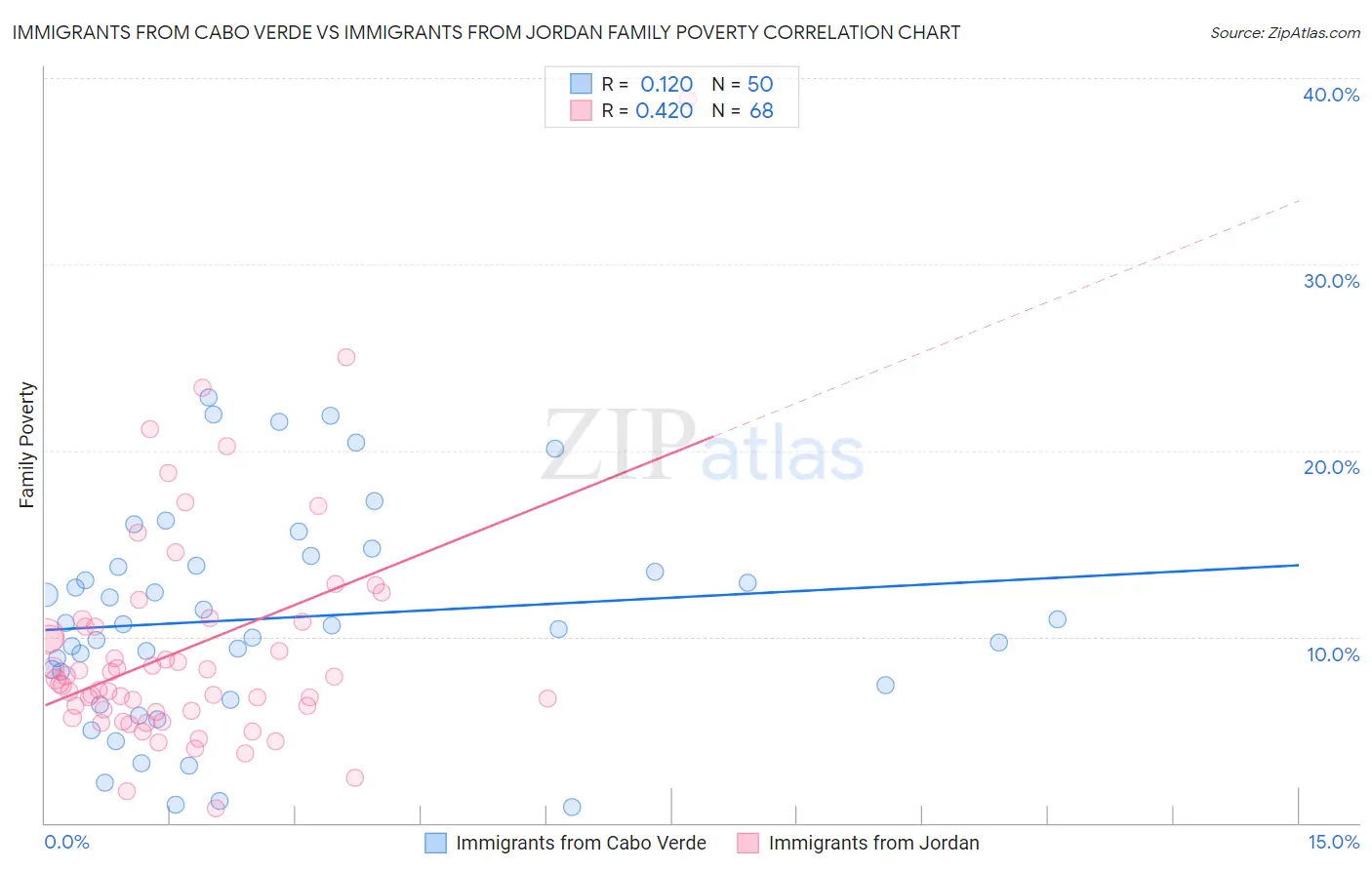 Immigrants from Cabo Verde vs Immigrants from Jordan Family Poverty