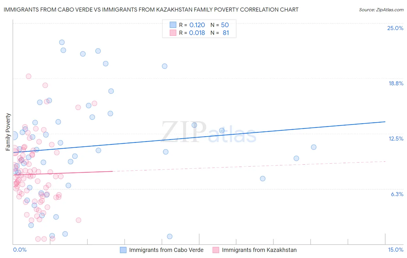 Immigrants from Cabo Verde vs Immigrants from Kazakhstan Family Poverty