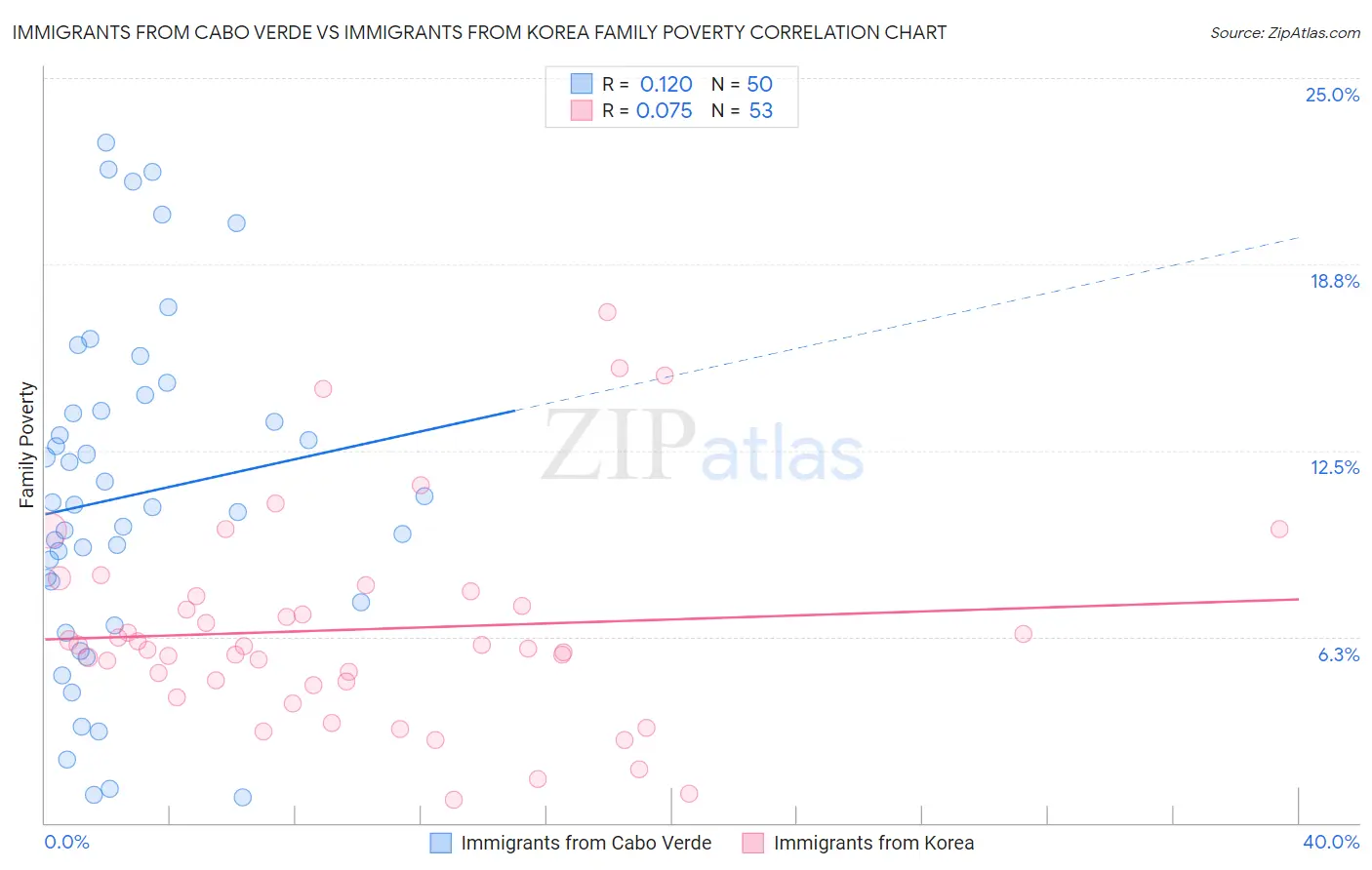 Immigrants from Cabo Verde vs Immigrants from Korea Family Poverty