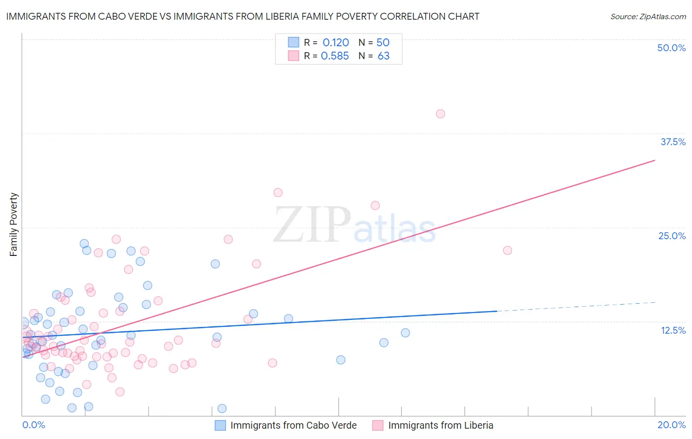 Immigrants from Cabo Verde vs Immigrants from Liberia Family Poverty