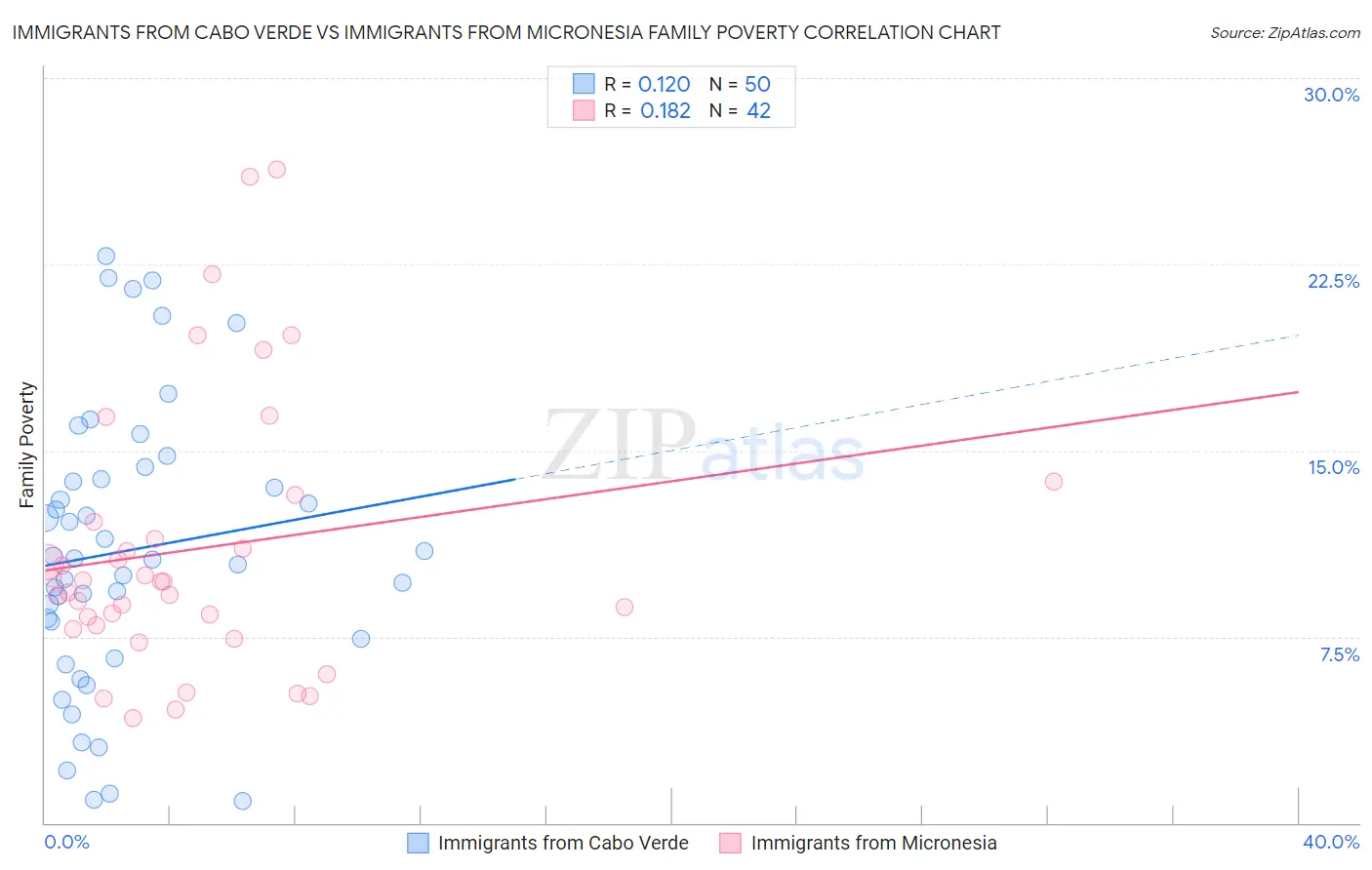 Immigrants from Cabo Verde vs Immigrants from Micronesia Family Poverty
