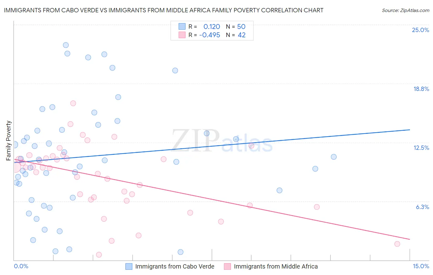 Immigrants from Cabo Verde vs Immigrants from Middle Africa Family Poverty