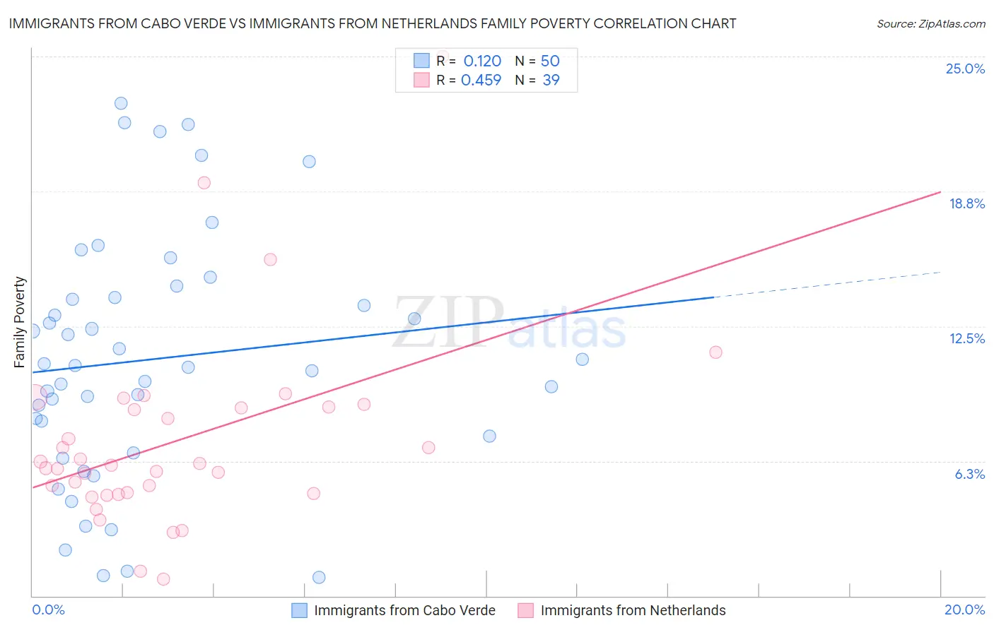 Immigrants from Cabo Verde vs Immigrants from Netherlands Family Poverty