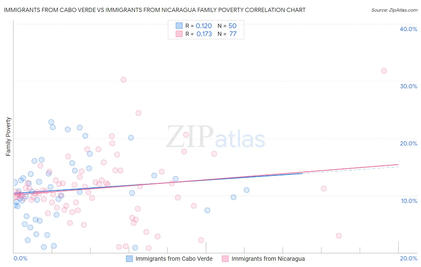 Immigrants from Cabo Verde vs Immigrants from Nicaragua Family Poverty
