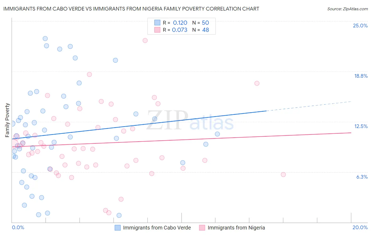 Immigrants from Cabo Verde vs Immigrants from Nigeria Family Poverty