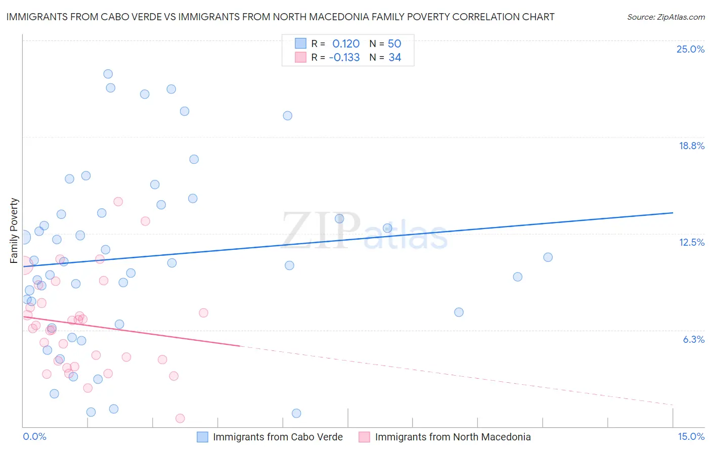 Immigrants from Cabo Verde vs Immigrants from North Macedonia Family Poverty