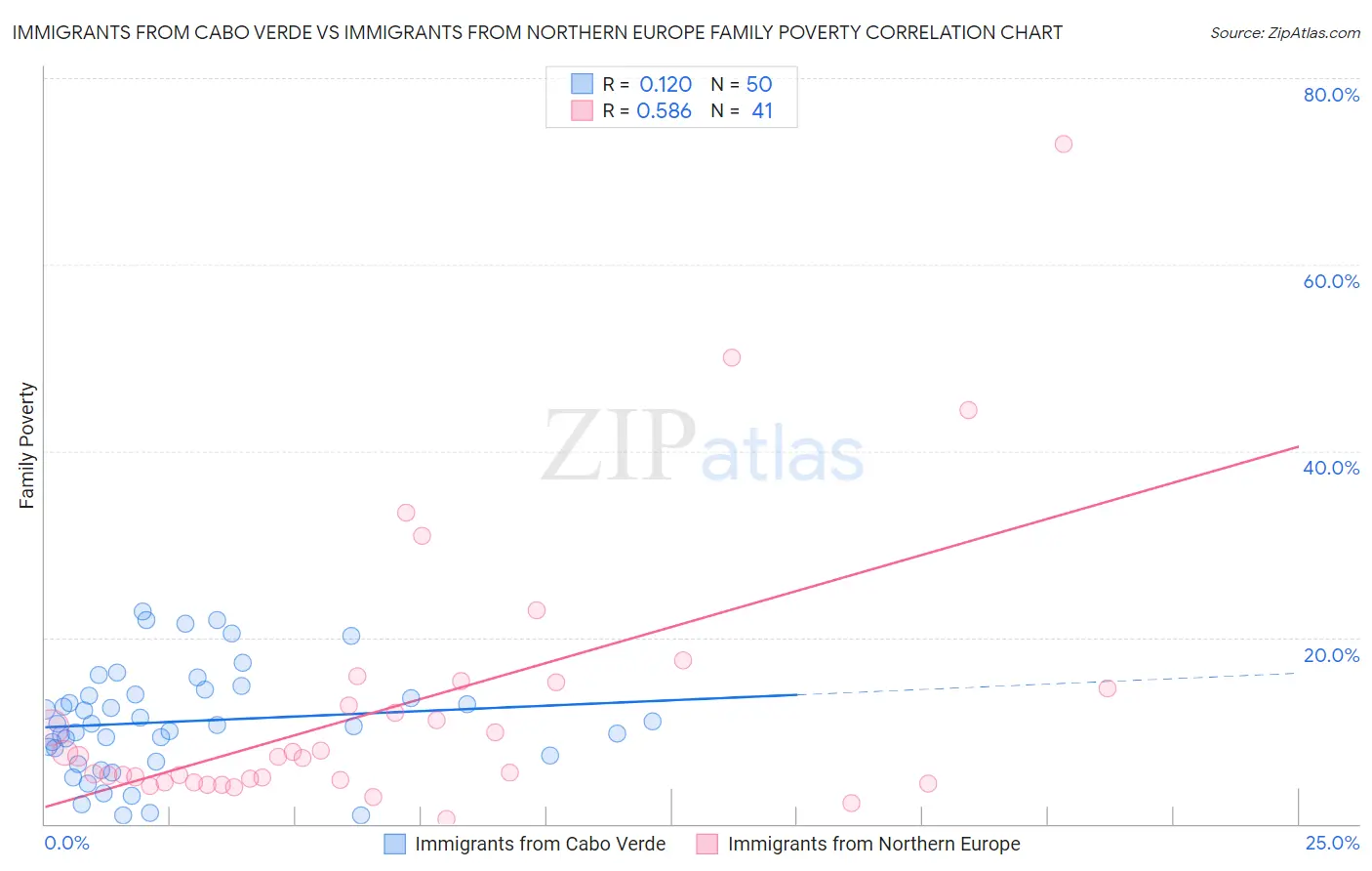 Immigrants from Cabo Verde vs Immigrants from Northern Europe Family Poverty