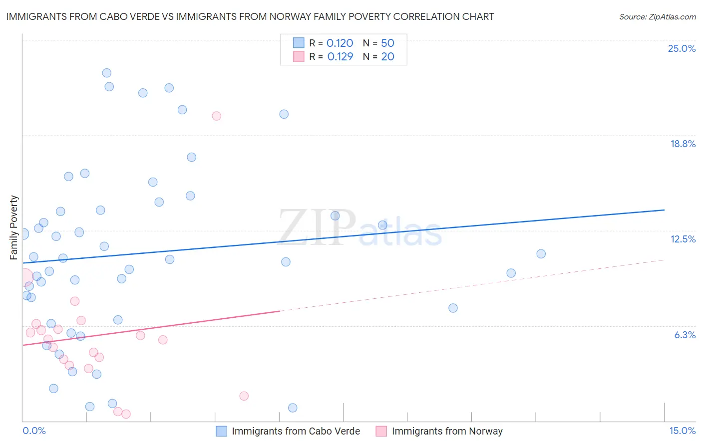 Immigrants from Cabo Verde vs Immigrants from Norway Family Poverty