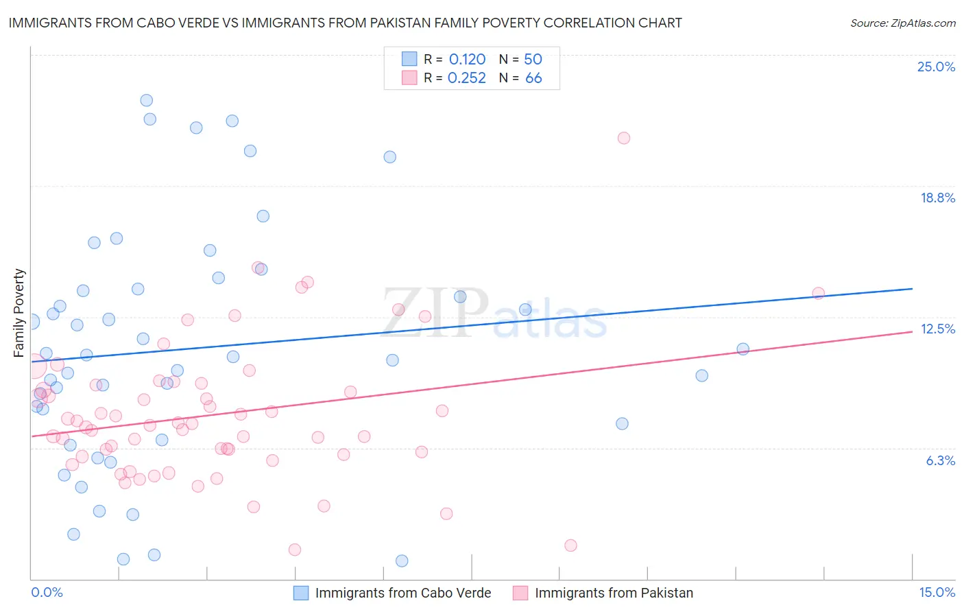 Immigrants from Cabo Verde vs Immigrants from Pakistan Family Poverty