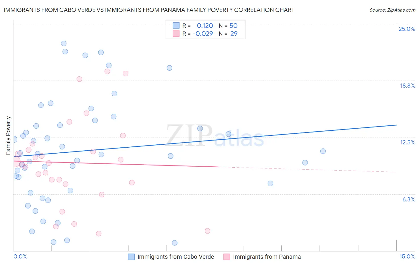 Immigrants from Cabo Verde vs Immigrants from Panama Family Poverty