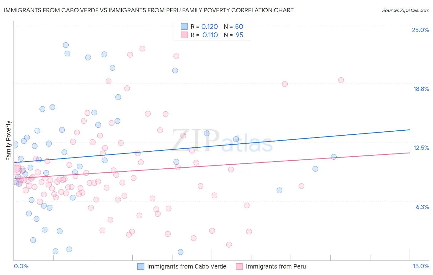 Immigrants from Cabo Verde vs Immigrants from Peru Family Poverty
