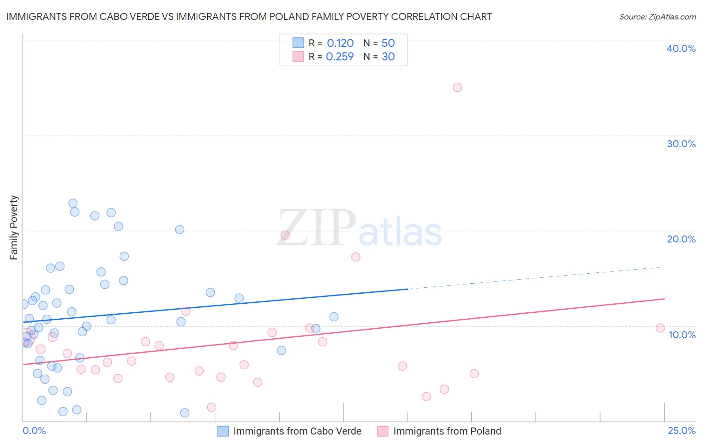 Immigrants from Cabo Verde vs Immigrants from Poland Family Poverty