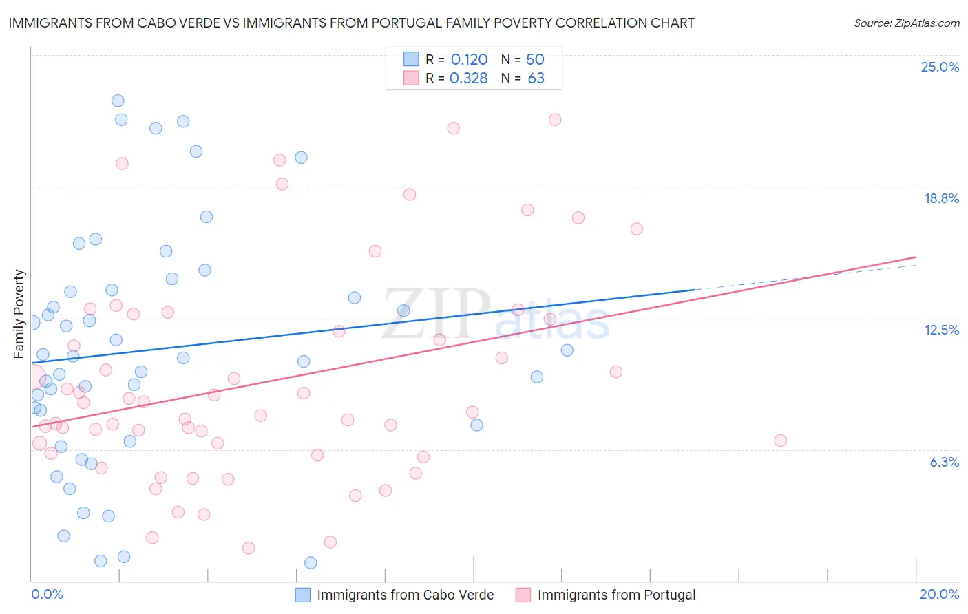Immigrants from Cabo Verde vs Immigrants from Portugal Family Poverty