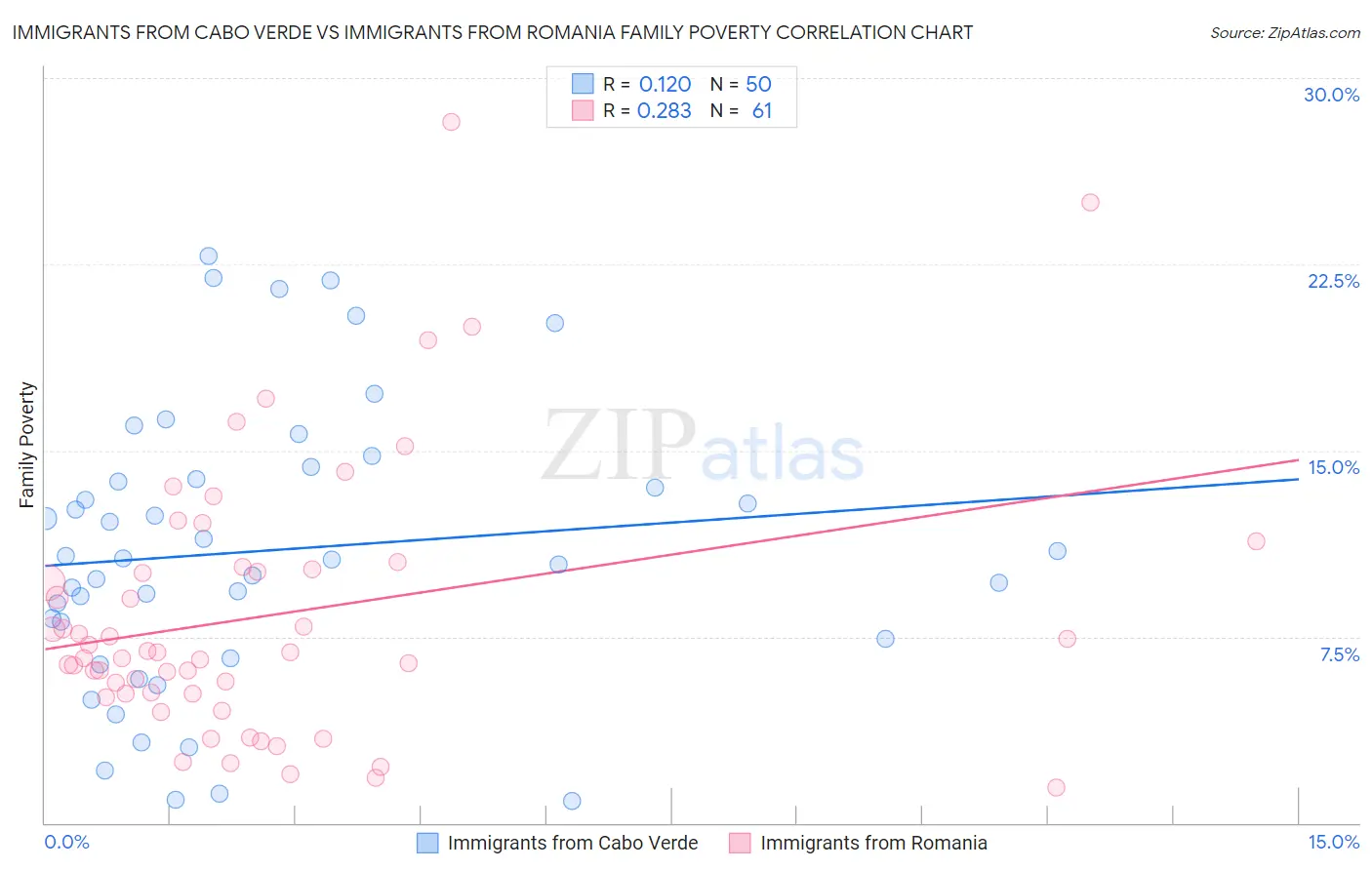 Immigrants from Cabo Verde vs Immigrants from Romania Family Poverty