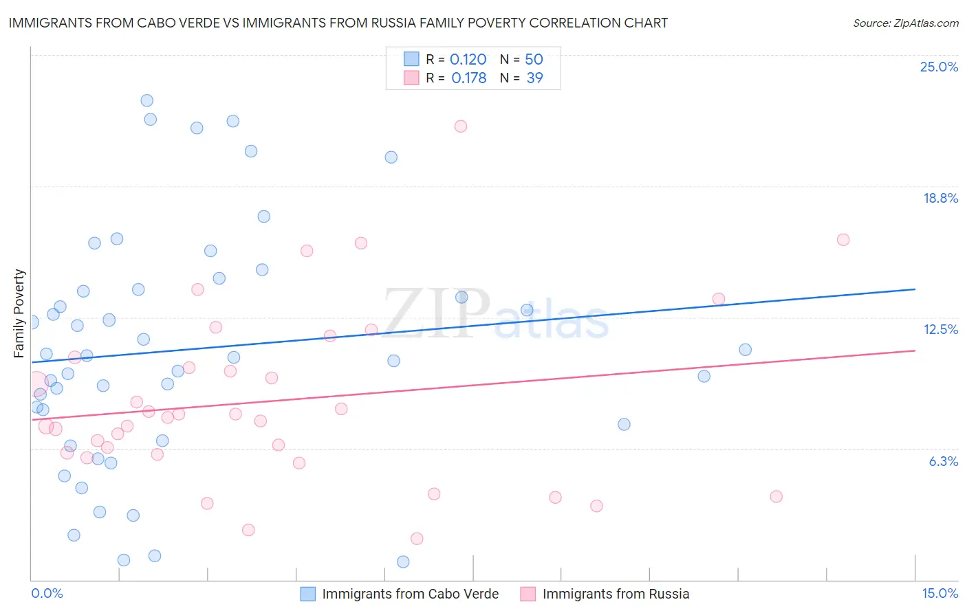 Immigrants from Cabo Verde vs Immigrants from Russia Family Poverty