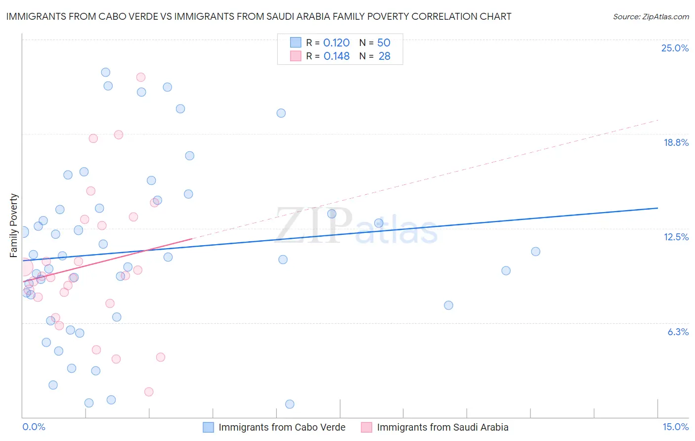 Immigrants from Cabo Verde vs Immigrants from Saudi Arabia Family Poverty