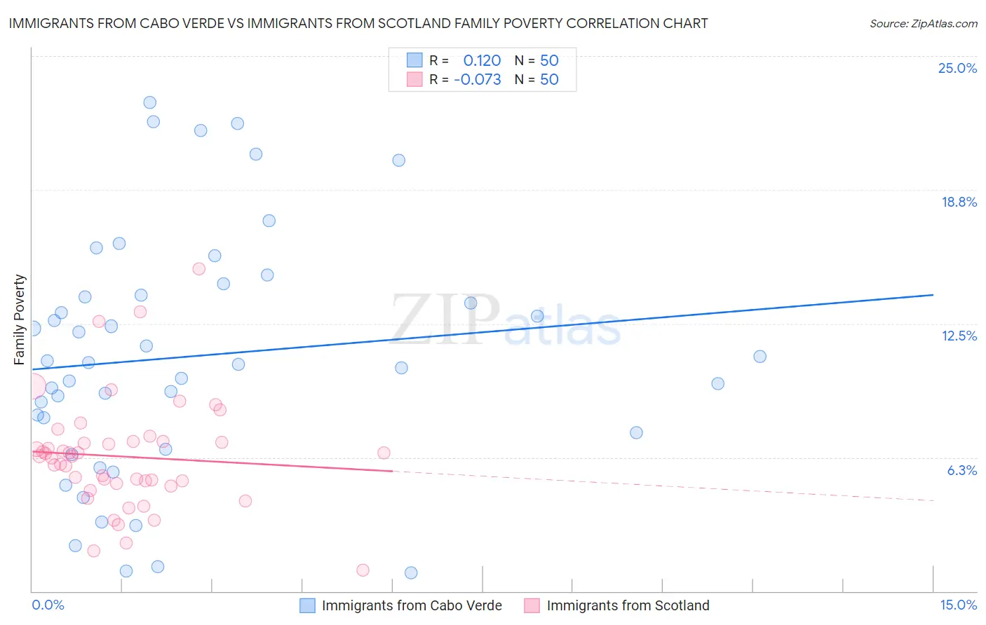 Immigrants from Cabo Verde vs Immigrants from Scotland Family Poverty