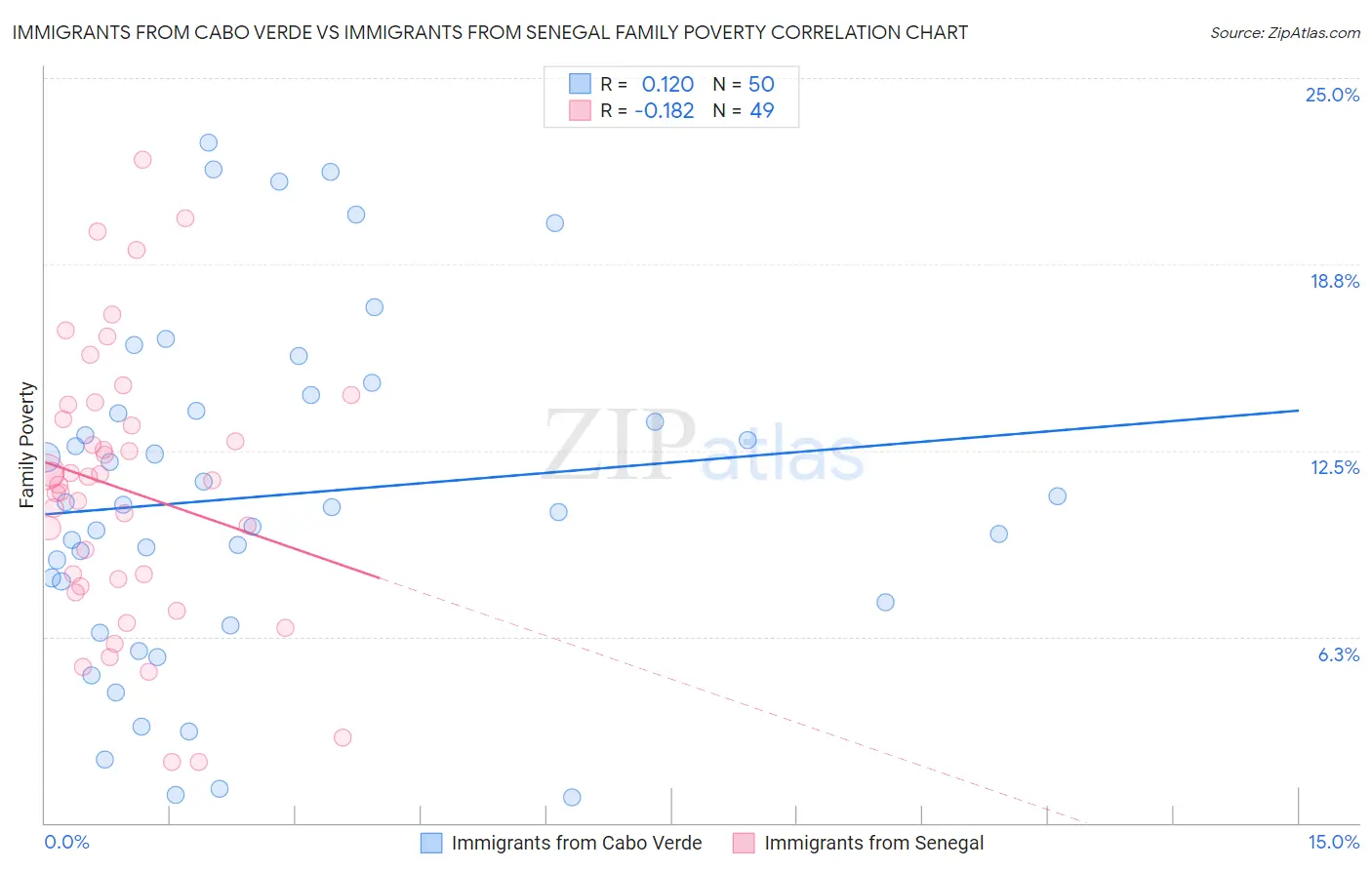 Immigrants from Cabo Verde vs Immigrants from Senegal Family Poverty