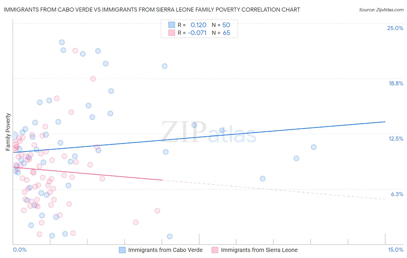 Immigrants from Cabo Verde vs Immigrants from Sierra Leone Family Poverty
