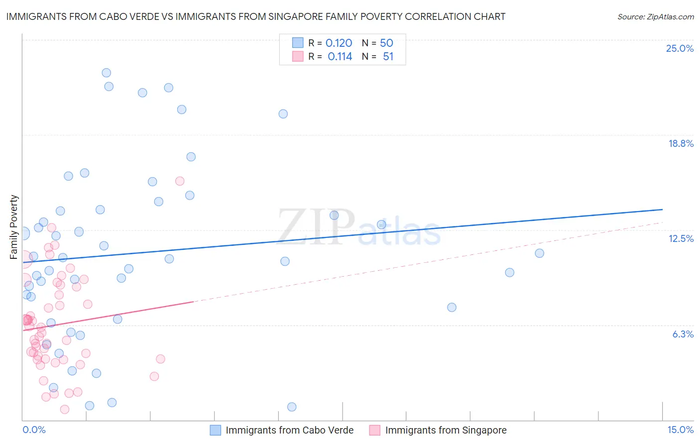Immigrants from Cabo Verde vs Immigrants from Singapore Family Poverty
