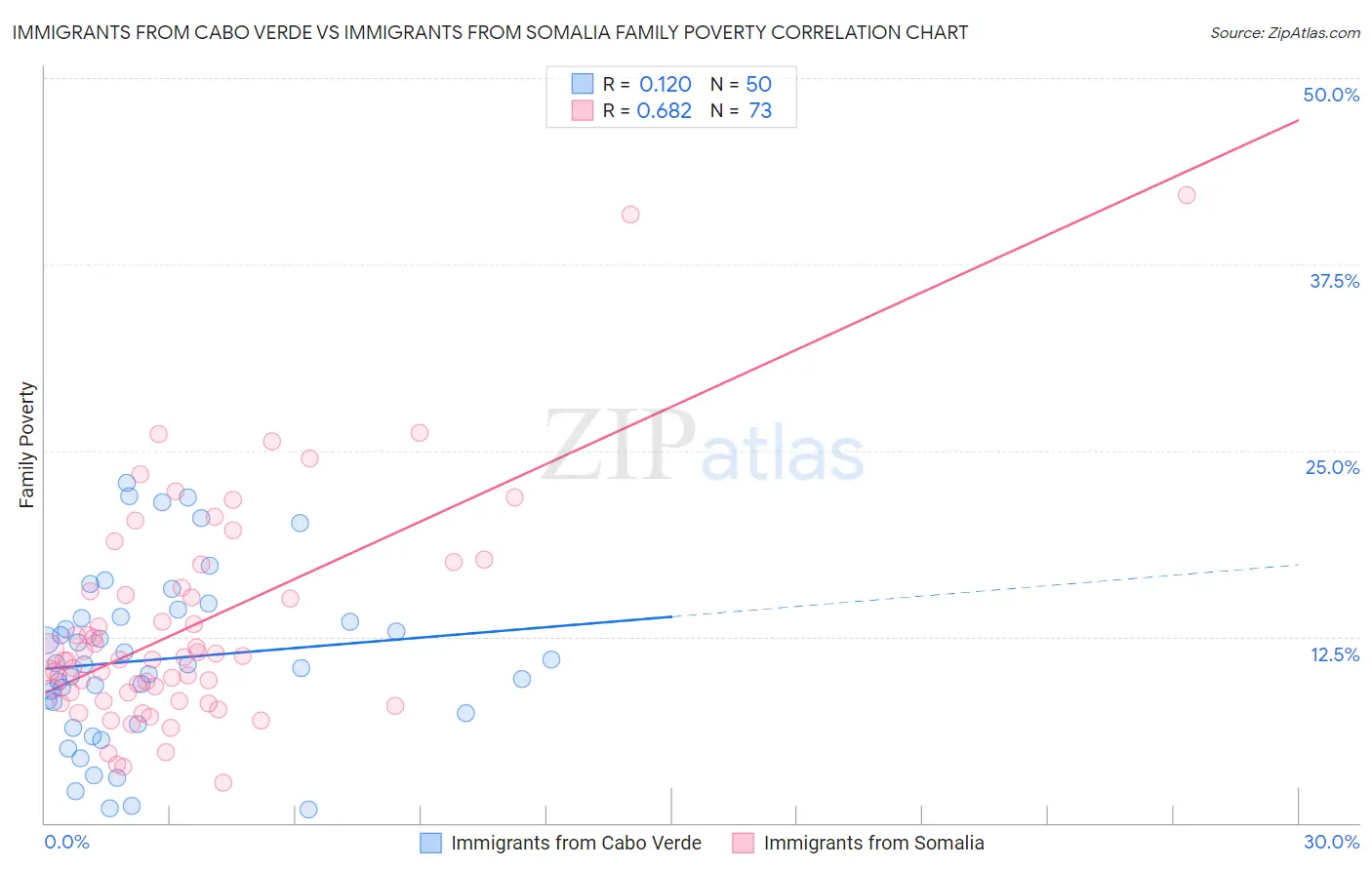 Immigrants from Cabo Verde vs Immigrants from Somalia Family Poverty