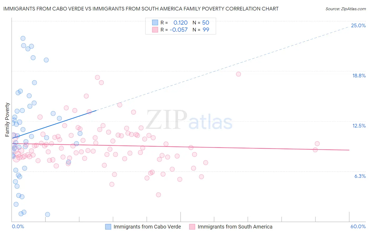 Immigrants from Cabo Verde vs Immigrants from South America Family Poverty