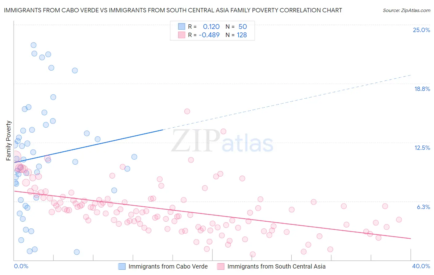 Immigrants from Cabo Verde vs Immigrants from South Central Asia Family Poverty